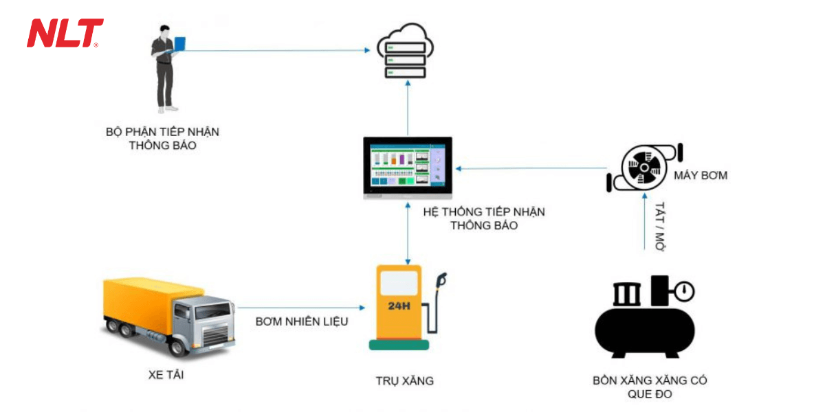 Sơ đồ hệ thống quản lý trạm xăng dầu thông minh