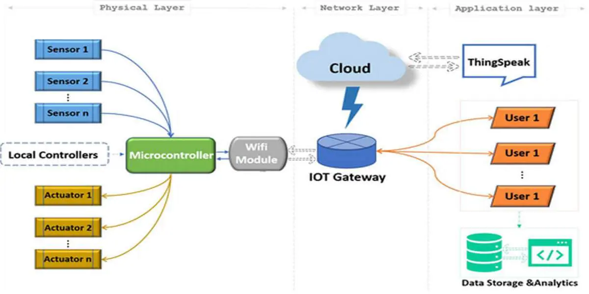 iot-system