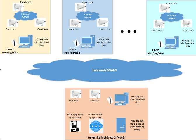 Sơ đồ hệ thống loa phát thanh thông minh