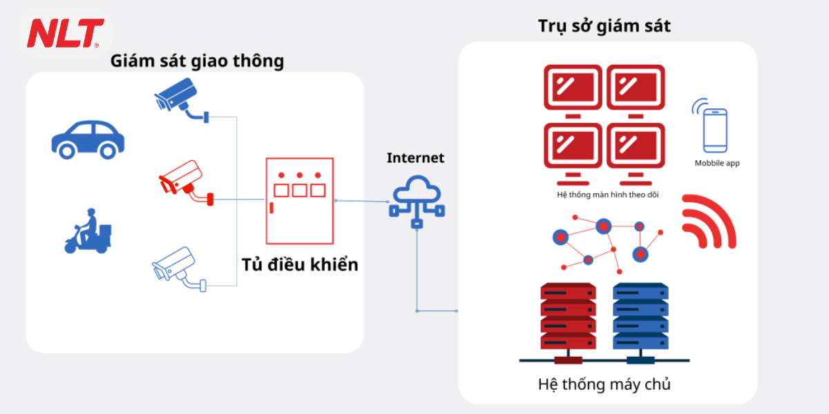 Hệ thông camera AI giám sát giao thông