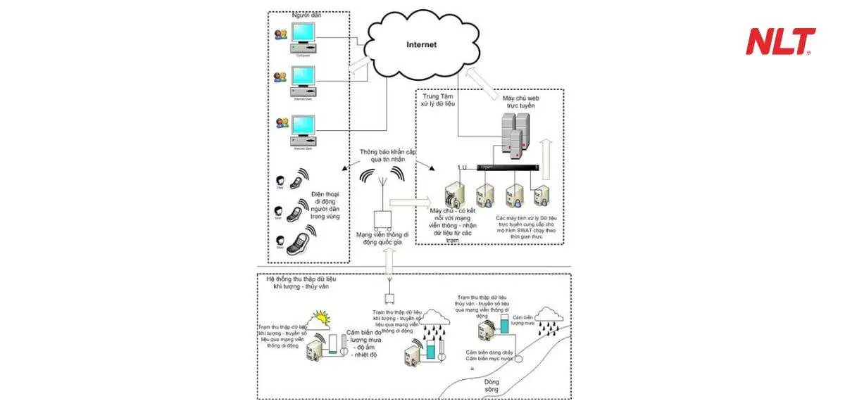 he-thong-canh-bao-thien-tai-nlt-group