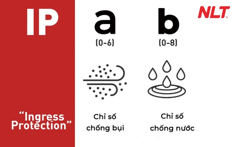 Yêu cầu về chỉ số IP