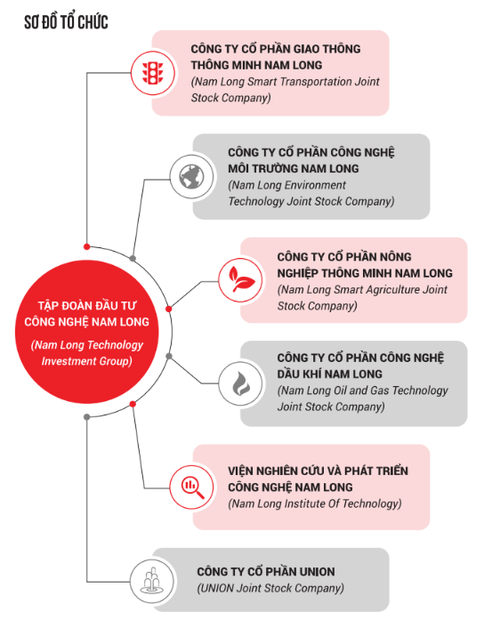 so-do-to-chuc-tap-doan-dau-tu-cong-nghe-nam-long-nlt-group