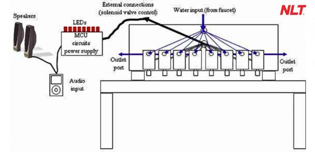Các bộ phận chính cấu tạo đài phun nước nghệ thuật