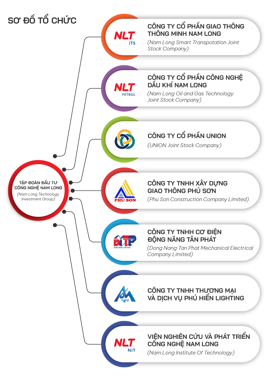 Sơ đồ tố chức hệ sinh thái NLT Group