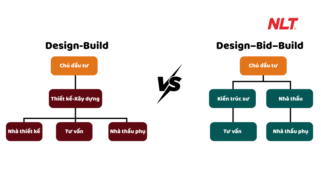 Bảng so sánh Design-Build & Design-Bid-Build