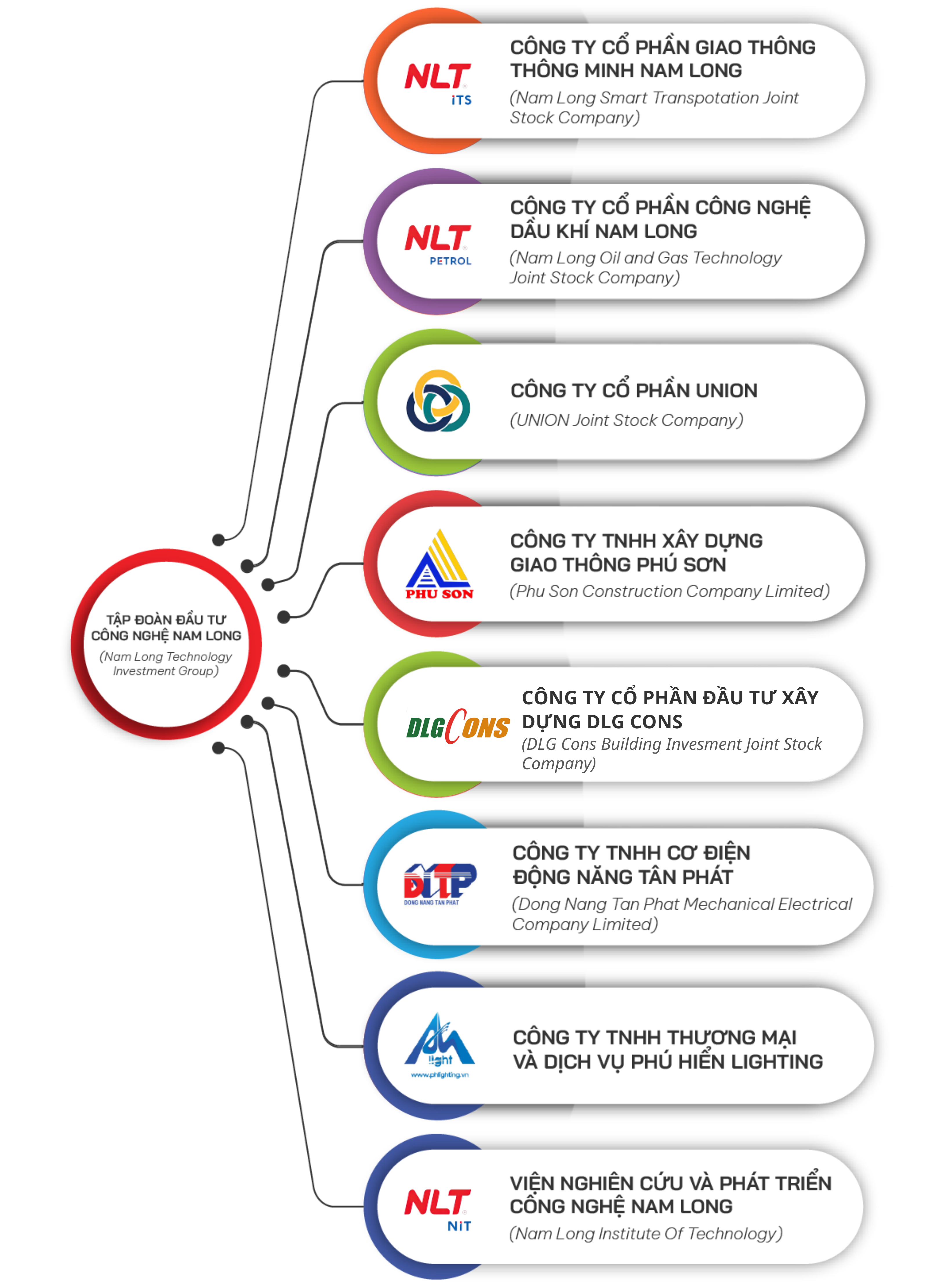 Danh sách đơn vị thành viên NLT Group