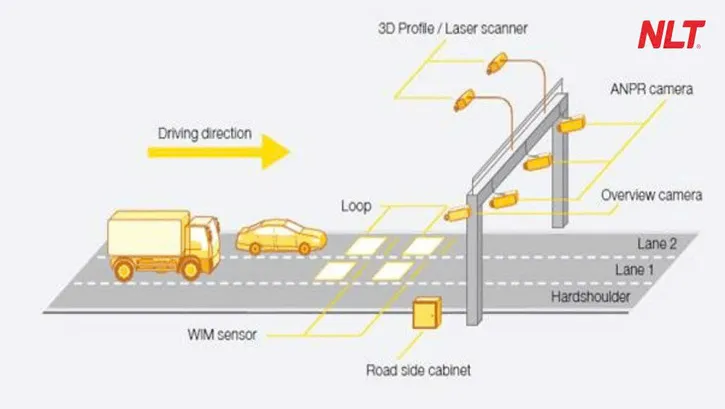 Cấu hình hệ thống cân xe thông minh WIM