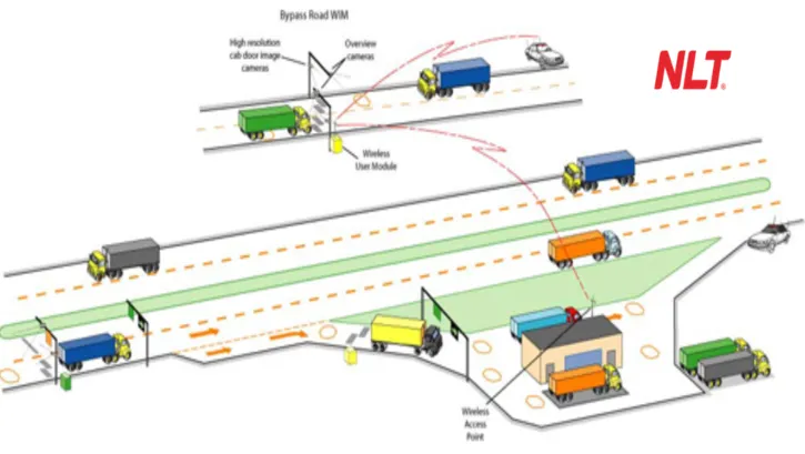 Nguyên lý hoạt động hệ thống WIM