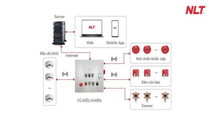 Sơ đồ hệ thống smart gas của NLT Group