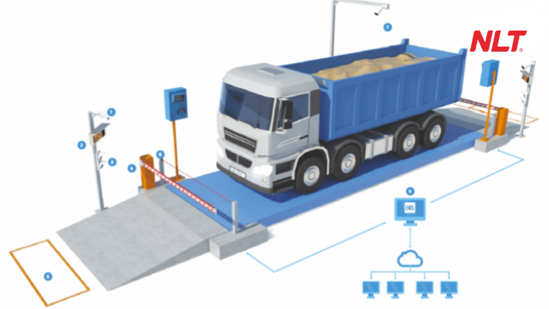 Tổng quan hệ thống cân xe thông minh với các module cân, camera và phần mềm quản lý phục vụ báo giá hệ thống cân xe thông minh